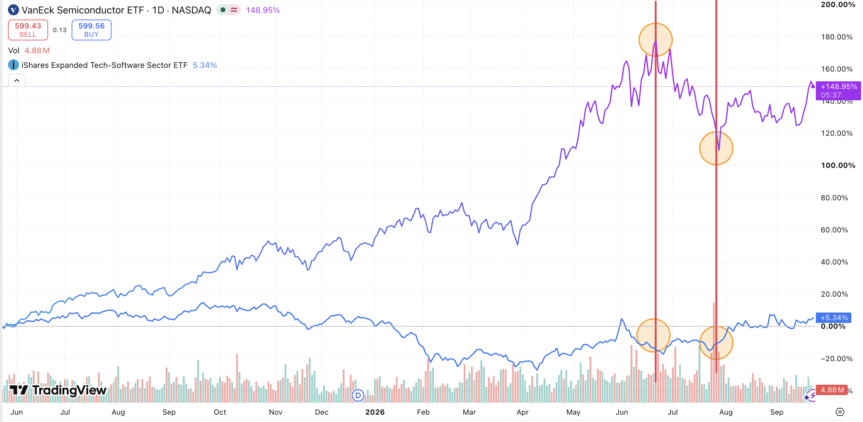 צילום TradingView: ביצועי קרן השבבים SMH בסגול וקרן התוכנה IGV בכחול. ערכי הקצה הם 148.95% ו5.34%; סימונים כתומים ואדומים מדגישים נקודות ביוני וביולי 2026.